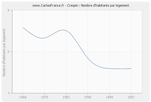 Crespin : Nombre d'habitants par logement