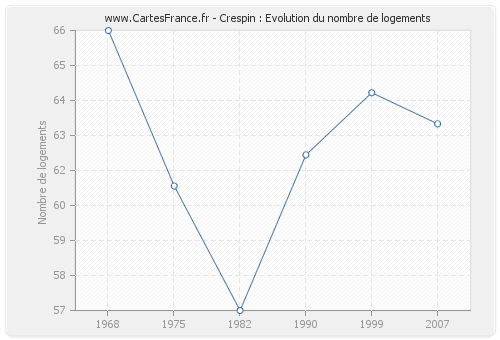 Crespin : Evolution du nombre de logements