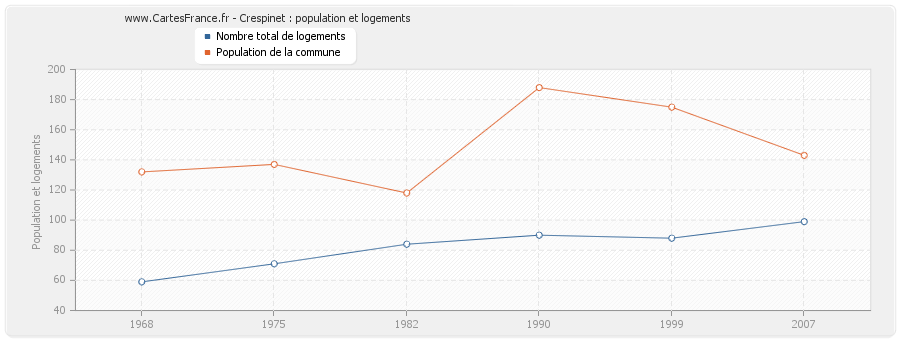 Crespinet : population et logements