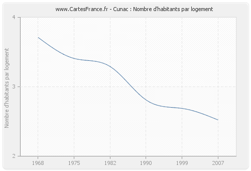 Cunac : Nombre d'habitants par logement