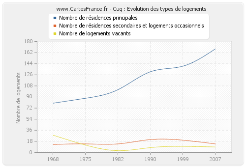 Cuq : Evolution des types de logements