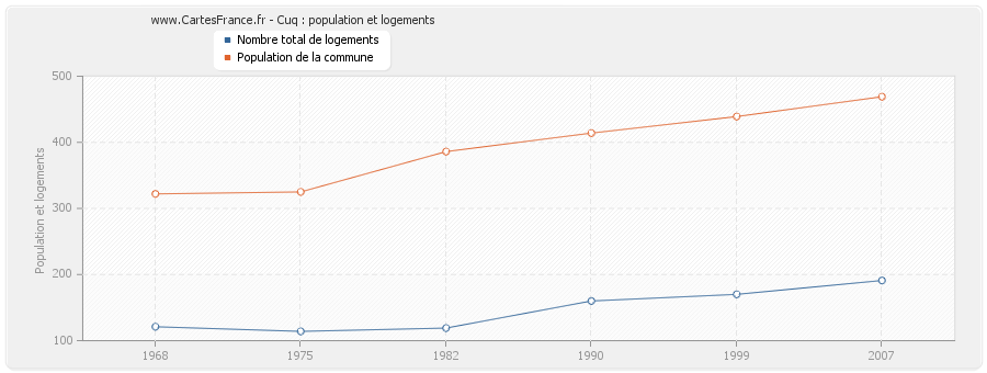 Cuq : population et logements