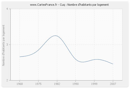 Cuq : Nombre d'habitants par logement