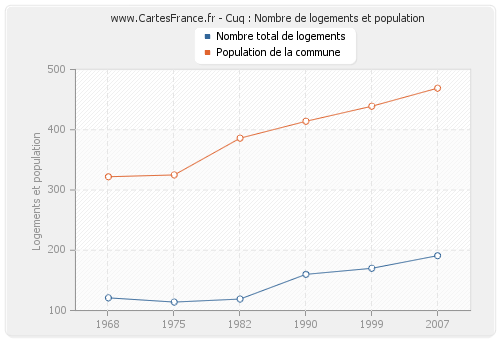 Cuq : Nombre de logements et population