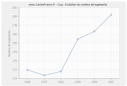 Cuq : Evolution du nombre de logements