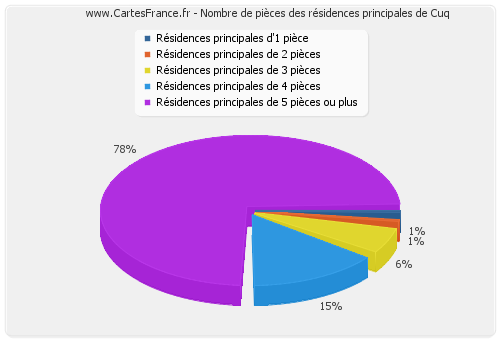 Nombre de pièces des résidences principales de Cuq