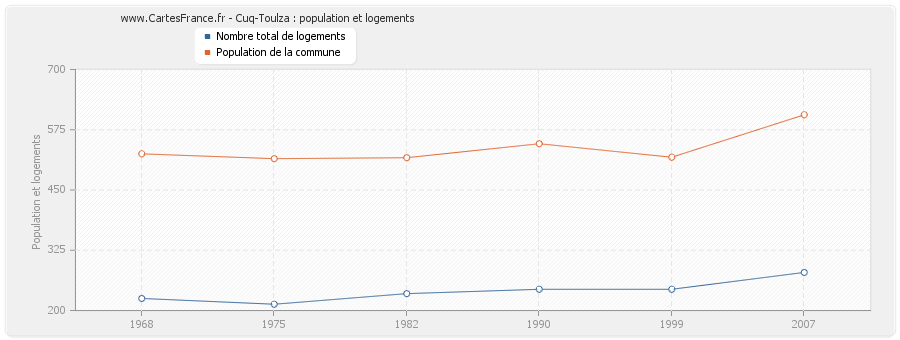 Cuq-Toulza : population et logements