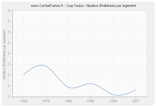 Cuq-Toulza : Nombre d'habitants par logement