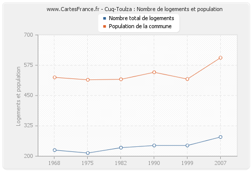 Cuq-Toulza : Nombre de logements et population