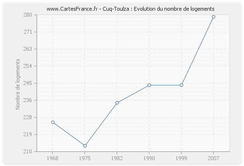 Cuq-Toulza : Evolution du nombre de logements