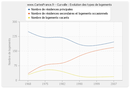 Curvalle : Evolution des types de logements