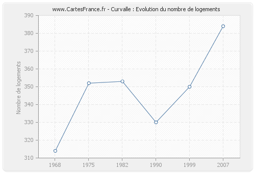 Curvalle : Evolution du nombre de logements