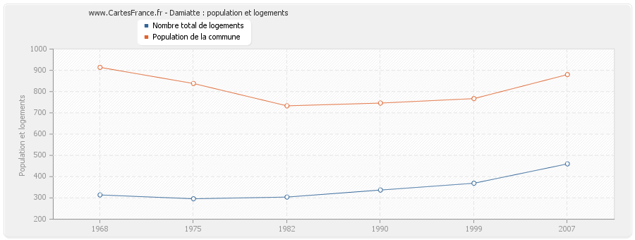 Damiatte : population et logements