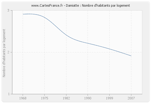 Damiatte : Nombre d'habitants par logement