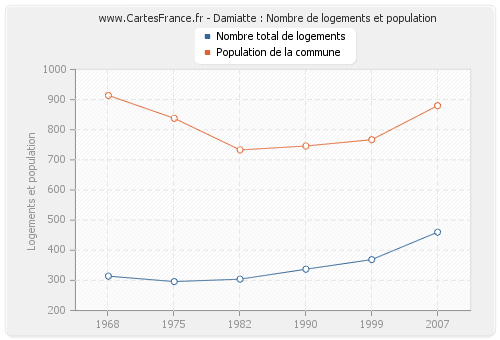 Damiatte : Nombre de logements et population