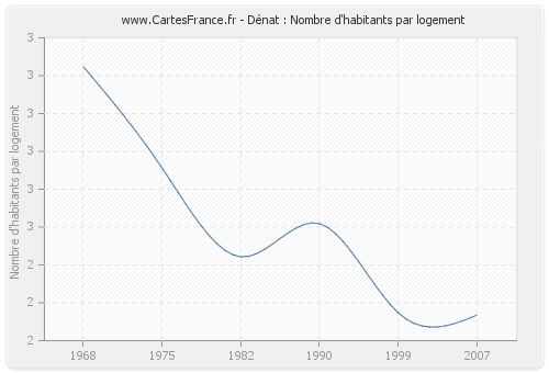 Dénat : Nombre d'habitants par logement