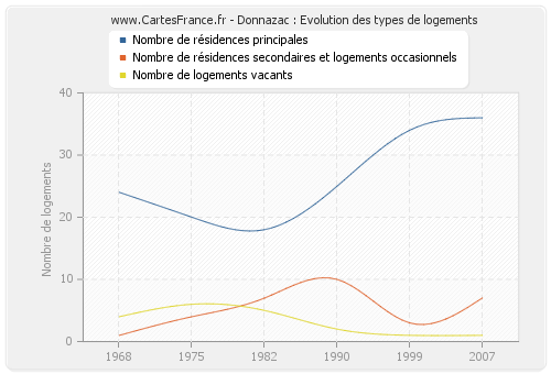 Donnazac : Evolution des types de logements