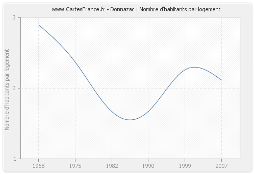 Donnazac : Nombre d'habitants par logement