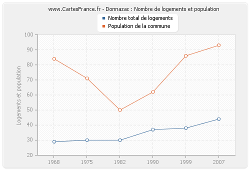 Donnazac : Nombre de logements et population