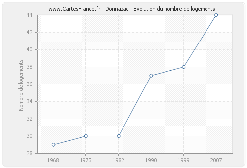 Donnazac : Evolution du nombre de logements