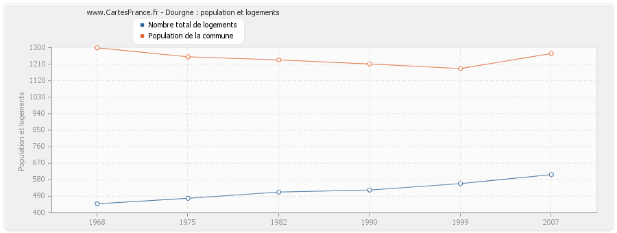 Dourgne : population et logements