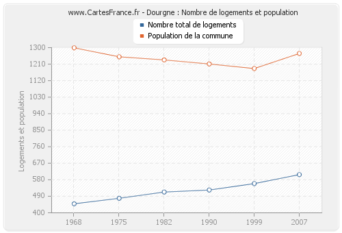 Dourgne : Nombre de logements et population