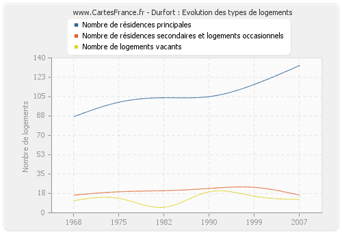 Durfort : Evolution des types de logements