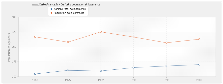 Durfort : population et logements