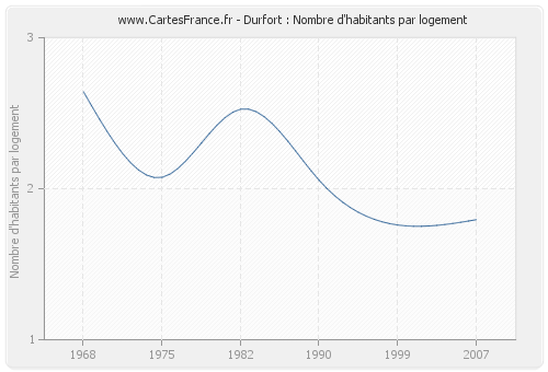 Durfort : Nombre d'habitants par logement