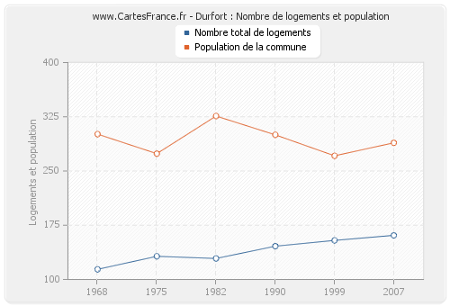 Durfort : Nombre de logements et population