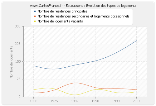 Escoussens : Evolution des types de logements