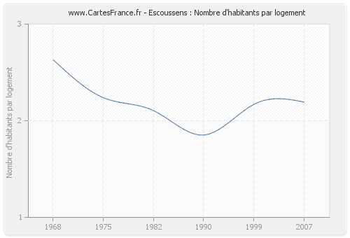 Escoussens : Nombre d'habitants par logement