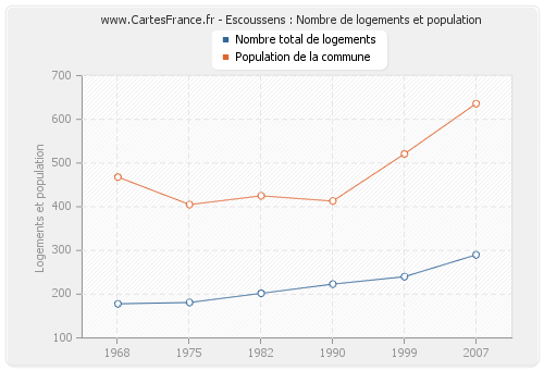 Escoussens : Nombre de logements et population