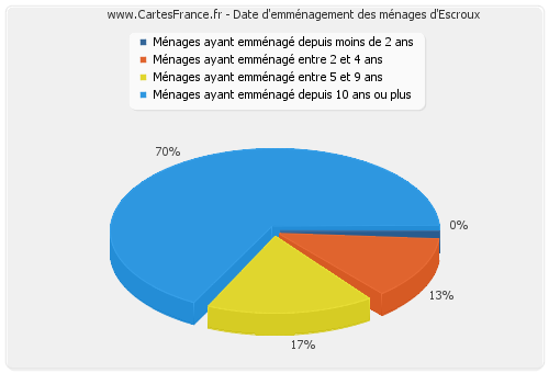 Date d'emménagement des ménages d'Escroux