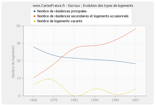 Escroux : Evolution des types de logements