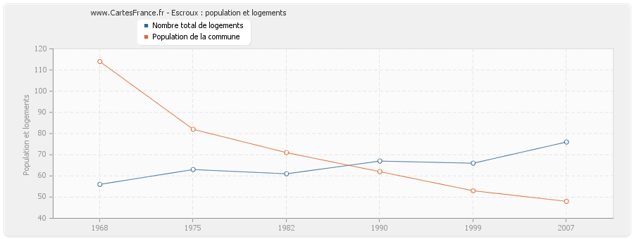 Escroux : population et logements