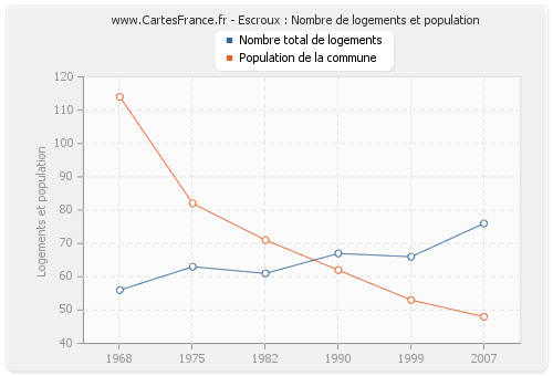 Escroux : Nombre de logements et population