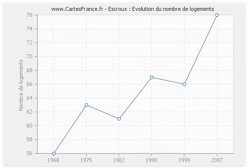 Escroux : Evolution du nombre de logements