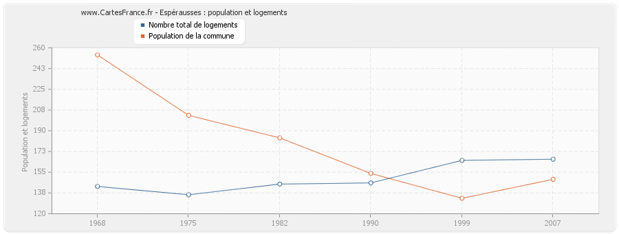 Espérausses : population et logements