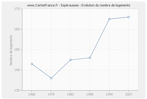 Espérausses : Evolution du nombre de logements