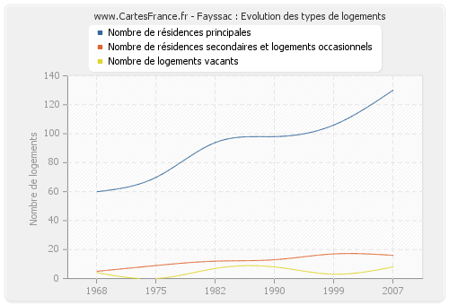 Fayssac : Evolution des types de logements