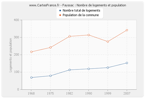 Fayssac : Nombre de logements et population