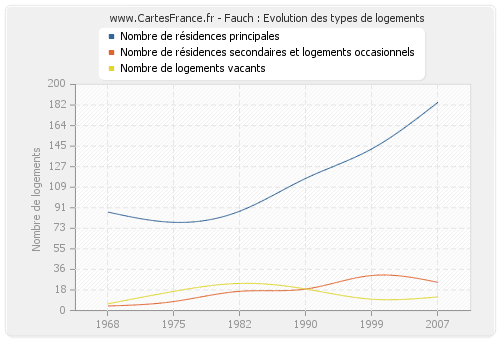 Fauch : Evolution des types de logements