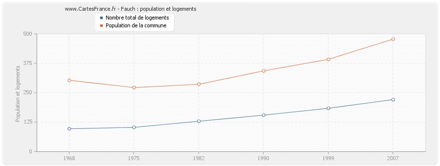 Fauch : population et logements