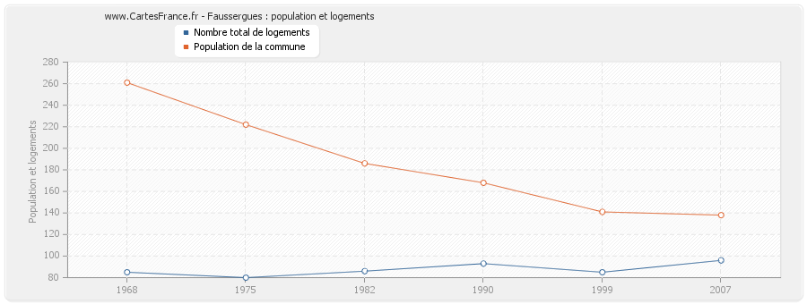 Faussergues : population et logements