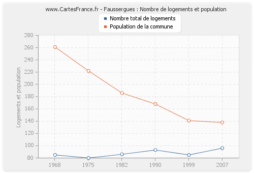 Faussergues : Nombre de logements et population