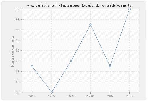 Faussergues : Evolution du nombre de logements