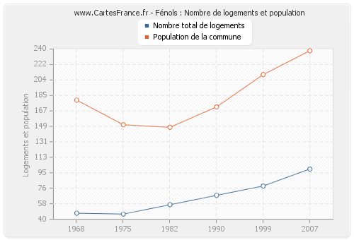 Fénols : Nombre de logements et population