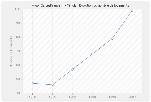 Fénols : Evolution du nombre de logements