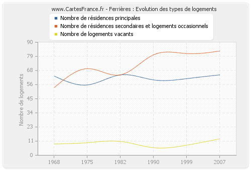 Ferrières : Evolution des types de logements